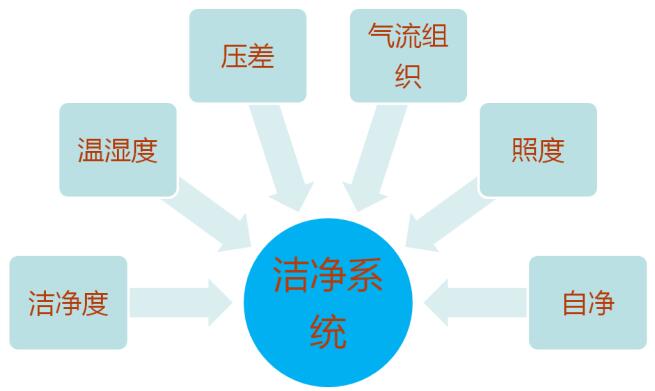 洁净室工程前期实验室设计的6大要素的技术参数