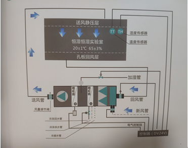 恒温恒湿实验室通风设计