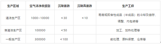 食品厂净化车间