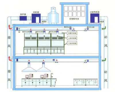 煤炭科学研究院实验室装修通风改造，麦尚实验分步实施